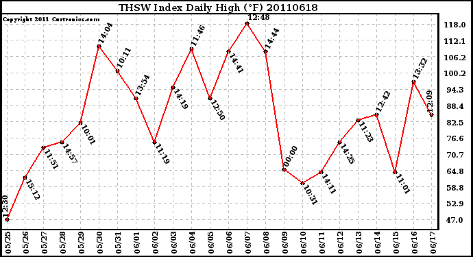 Milwaukee Weather THSW Index Daily High (F)