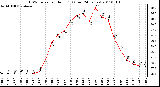 Milwaukee Weather THSW Index per Hour (F) (Last 24 Hours)