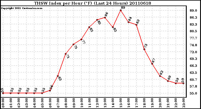 Milwaukee Weather THSW Index per Hour (F) (Last 24 Hours)