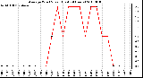 Milwaukee Weather Average Wind Speed (Last 24 Hours)