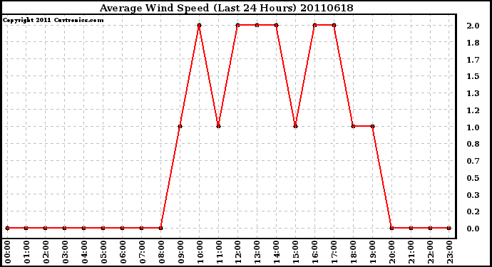 Milwaukee Weather Average Wind Speed (Last 24 Hours)