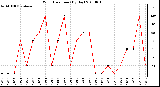 Milwaukee Weather Wind Direction (By Day)