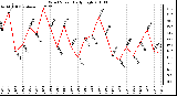 Milwaukee Weather Wind Speed Daily High