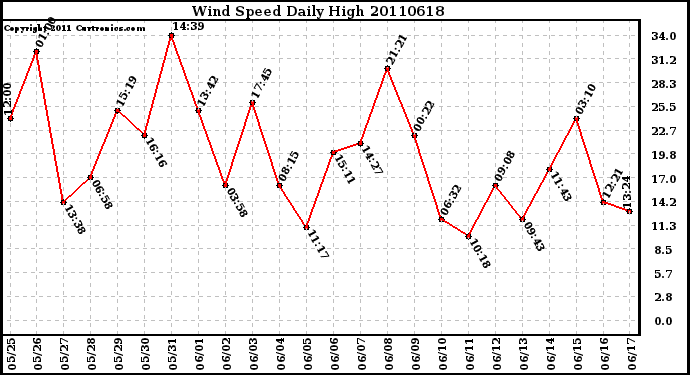 Milwaukee Weather Wind Speed Daily High