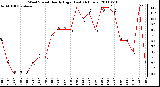 Milwaukee Weather Wind Speed Hourly High (Last 24 Hours)