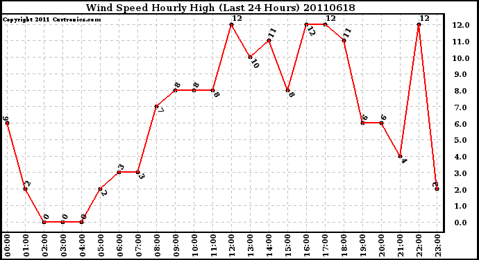 Milwaukee Weather Wind Speed Hourly High (Last 24 Hours)