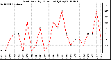 Milwaukee Weather Wind Daily High Direction (By Day)