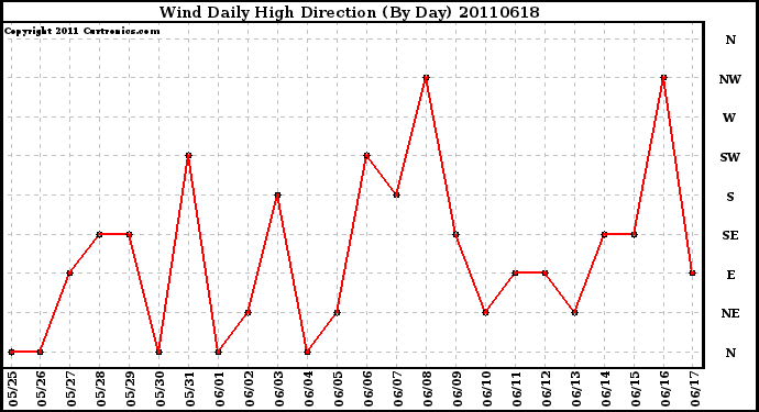 Milwaukee Weather Wind Daily High Direction (By Day)