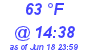 Milwaukee Weather Dewpoint High High Today