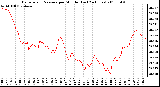 Milwaukee Weather Barometric Pressure per Minute (Last 24 Hours)