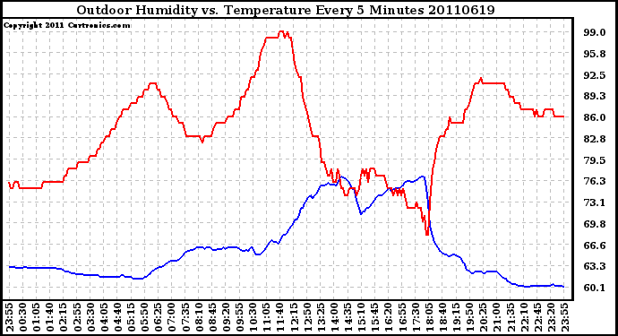 Milwaukee Weather Outdoor Humidity vs. Temperature Every 5 Minutes