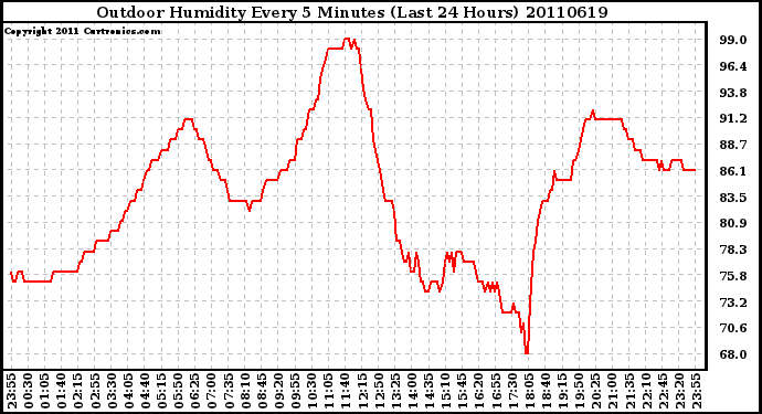 Milwaukee Weather Outdoor Humidity Every 5 Minutes (Last 24 Hours)