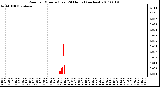 Milwaukee Weather Rain per Minute (Last 24 Hours) (inches)