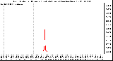 Milwaukee Weather Rain Rate per Minute (Last 24 Hours) (inches/hour)