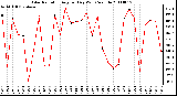 Milwaukee Weather Solar Radiation Avg per Day W/m2/minute