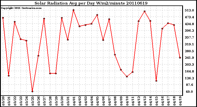 Milwaukee Weather Solar Radiation Avg per Day W/m2/minute