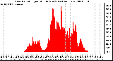 Milwaukee Weather Solar Radiation per Minute W/m2 (Last 24 Hours)