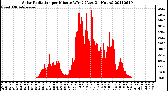 Milwaukee Weather Solar Radiation per Minute W/m2 (Last 24 Hours)