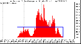 Milwaukee Weather Solar Radiation & Day Average per Minute W/m2 (Today)