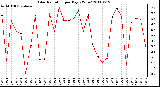 Milwaukee Weather Solar Radiation per Day KW/m2