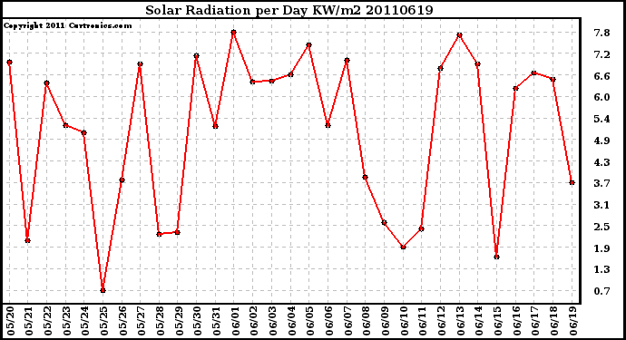 Milwaukee Weather Solar Radiation per Day KW/m2