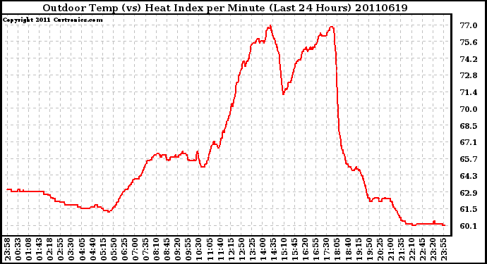 Milwaukee Weather Outdoor Temp (vs) Heat Index per Minute (Last 24 Hours)