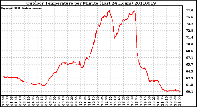 Milwaukee Weather Outdoor Temperature per Minute (Last 24 Hours)