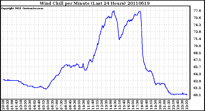 Milwaukee Weather Wind Chill per Minute (Last 24 Hours)