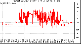 Milwaukee Weather Normalized Wind Direction (Last 24 Hours)