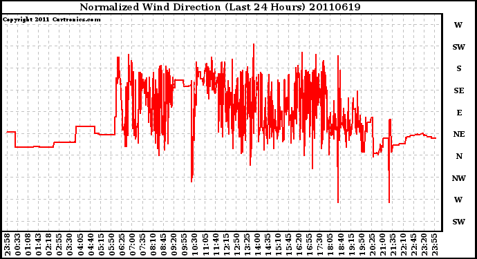 Milwaukee Weather Normalized Wind Direction (Last 24 Hours)