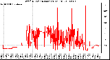 Milwaukee Weather Wind Direction (Last 24 Hours)