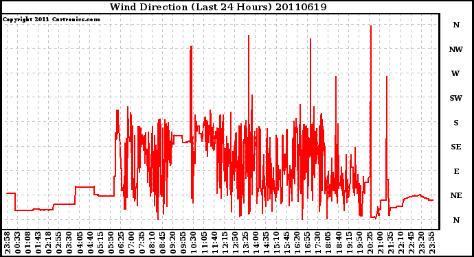 Milwaukee Weather Wind Direction (Last 24 Hours)