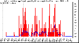 Milwaukee Weather Actual and Average Wind Speed by Minute mph (Last 24 Hours)