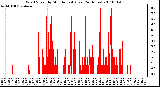 Milwaukee Weather Wind Speed by Minute mph (Last 24 Hours)