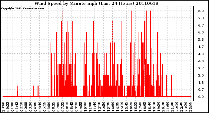 Milwaukee Weather Wind Speed by Minute mph (Last 24 Hours)