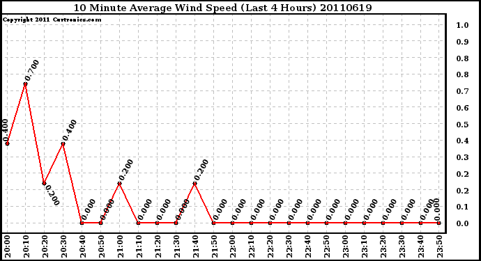 Milwaukee Weather 10 Minute Average Wind Speed (Last 4 Hours)