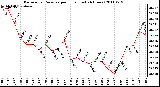 Milwaukee Weather Barometric Pressure per Hour (Last 24 Hours)