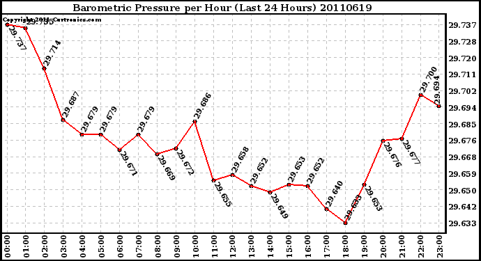 Milwaukee Weather Barometric Pressure per Hour (Last 24 Hours)