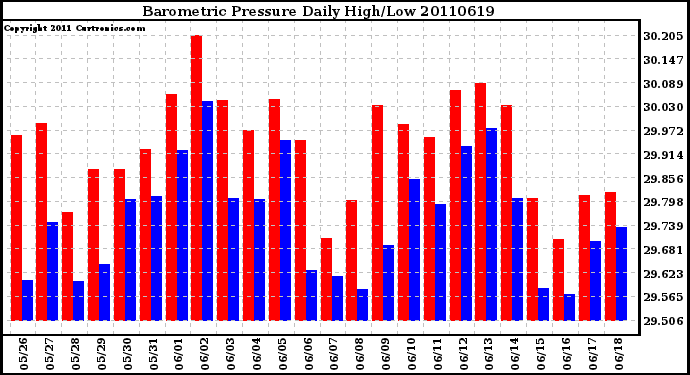 Milwaukee Weather Barometric Pressure Daily High/Low