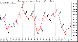 Milwaukee Weather Barometric Pressure Daily High