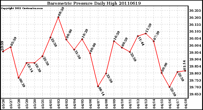 Milwaukee Weather Barometric Pressure Daily High