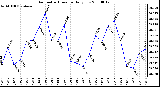 Milwaukee Weather Barometric Pressure Daily Low