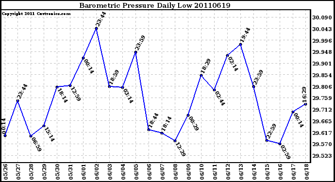 Milwaukee Weather Barometric Pressure Daily Low