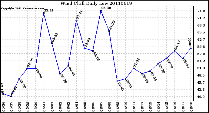 Milwaukee Weather Wind Chill Daily Low