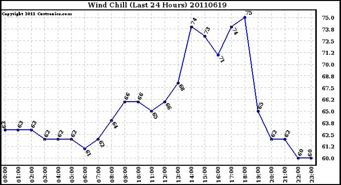 Milwaukee Weather Wind Chill (Last 24 Hours)