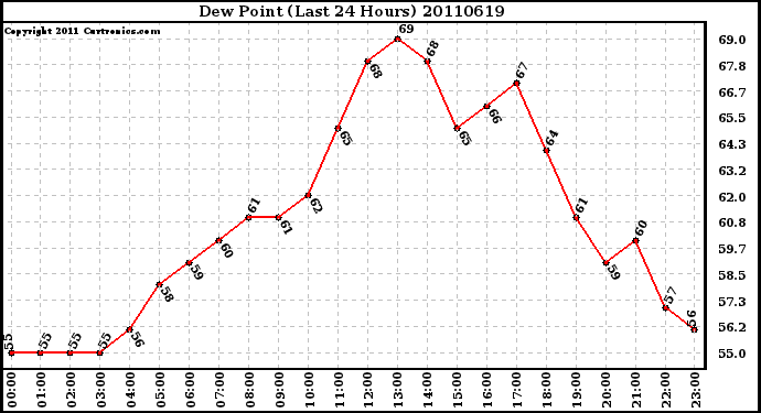 Milwaukee Weather Dew Point (Last 24 Hours)