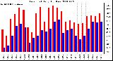 Milwaukee Weather Dew Point Daily High/Low