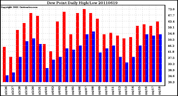 Milwaukee Weather Dew Point Daily High/Low