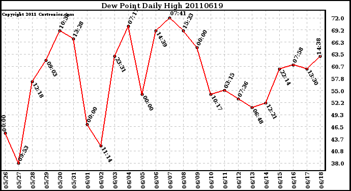 Milwaukee Weather Dew Point Daily High