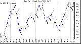 Milwaukee Weather Dew Point Daily Low